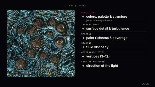 Diagram of how on-chain data becomes paint: public key, transactions, balance, staking, votes and transfers.